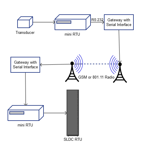 Analog RTU Schematic