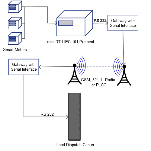 IEC 101 RTU Schematic