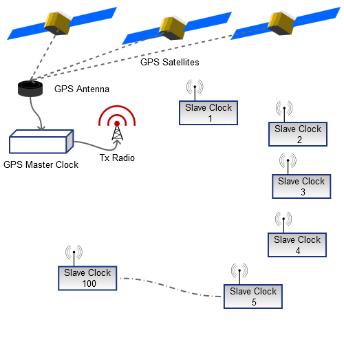 Wireless GPS Master Clock Solution without Redundant Schematic