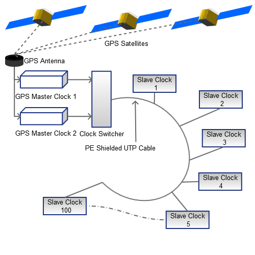 gps-WiredMultipleClocks