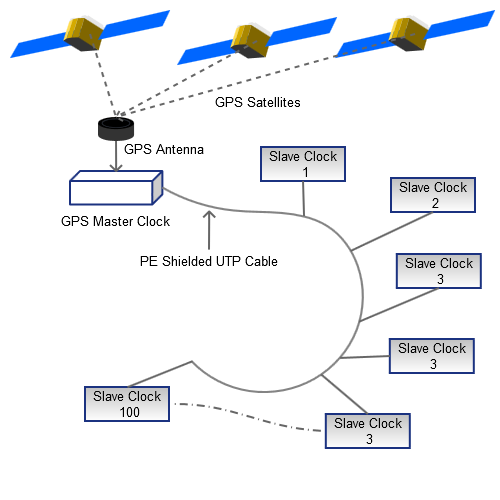 gps-WiredSingleClock