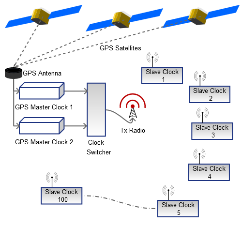gps-WirelessMultipleClocks